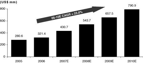 (Chart)