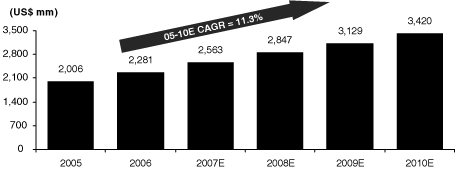 (Chart)